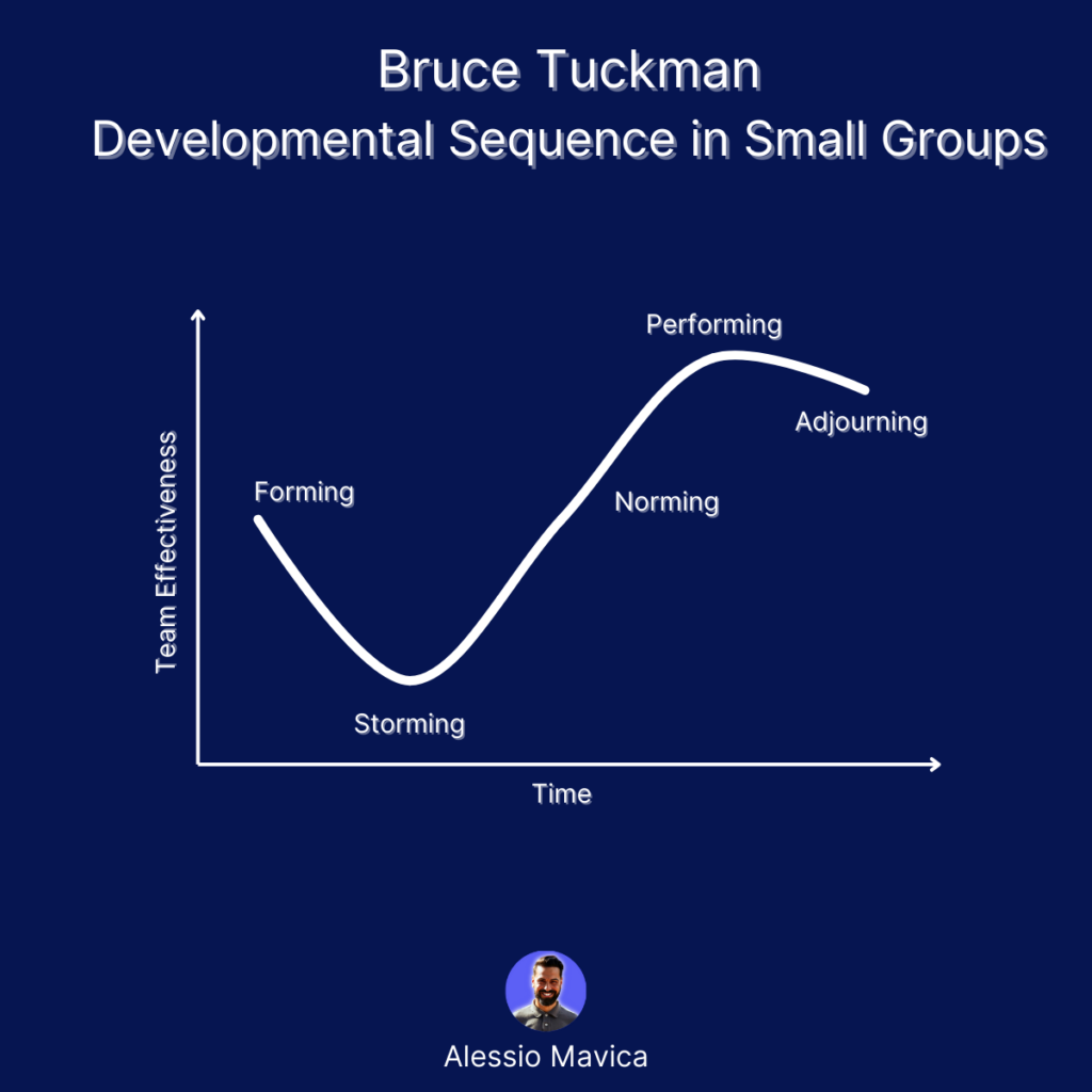 Bruce Tuckman -
Developmental Sequence in Small Groups