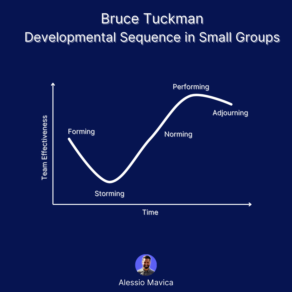 Applying Bruce Tuckman’s Model to Improve Software Development and Project Management: A Comprehensive Guide